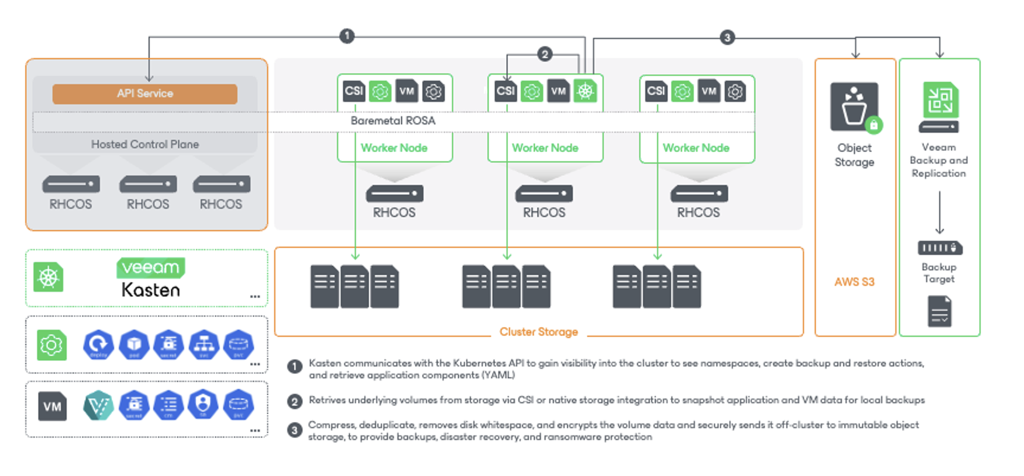 Architecture overview